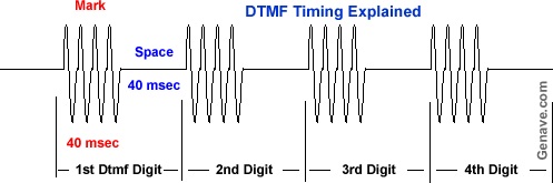 Mart personlighed Australsk person DTMF - Mark & Space Details - Genave